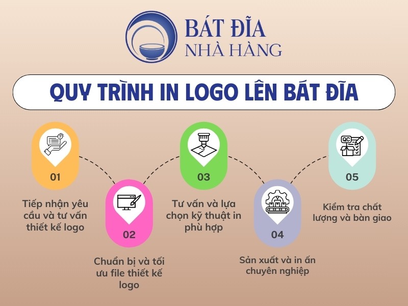 Quy trình in logo lên bát đĩa